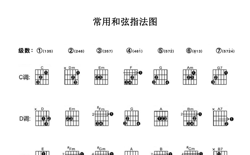 《常用和弦指法图》_吉他教程谱